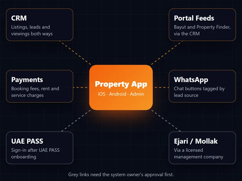 Diagram of a property app connected to a CRM, Bayut and Property Finder feeds, payments, WhatsApp, UAE PASS and Ejari or Mollak