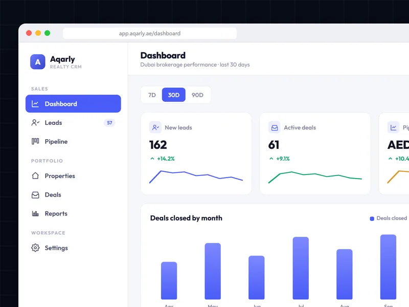 Aqarly real estate CRM dashboard showing new leads, active deals, pipeline value and conversion rate