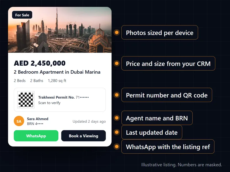Labelled example of a Dubai property listing page showing price, permit number and QR code, agent BRN, last-updated date and WhatsApp button