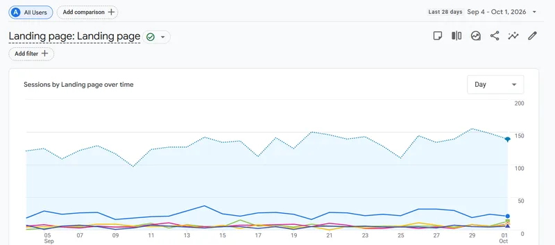 Google Analytics 4 sessions by landing page chart showing 100 to 155 sessions a day