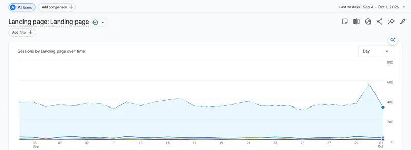Google Analytics 4 sessions by landing page chart showing 300 to 570 sessions a day