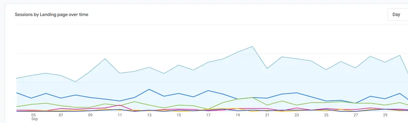 Google Analytics 4 sessions by landing page chart with an upward trend through September