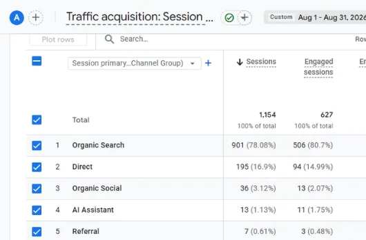Google Analytics 4 traffic acquisition report for August 2026 showing 901 organic search sessions