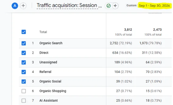 Google Analytics 4 traffic acquisition report for September 2026 showing 2,752 organic search sessions