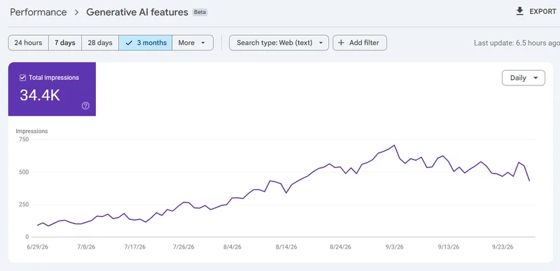 Search Console Generative AI features report showing 34.4K impressions growing steadily