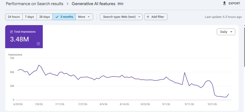 Search Console Generative AI features report showing 3.48M impressions over 3 months
