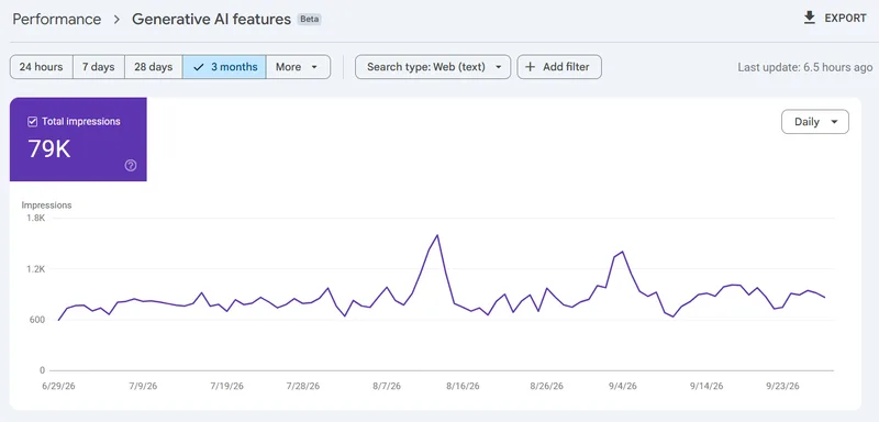 Search Console Generative AI features report showing 79K impressions over 3 months