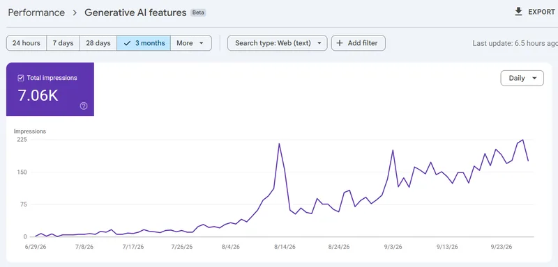 Search Console Generative AI features report showing impressions growing from zero to 7.06K