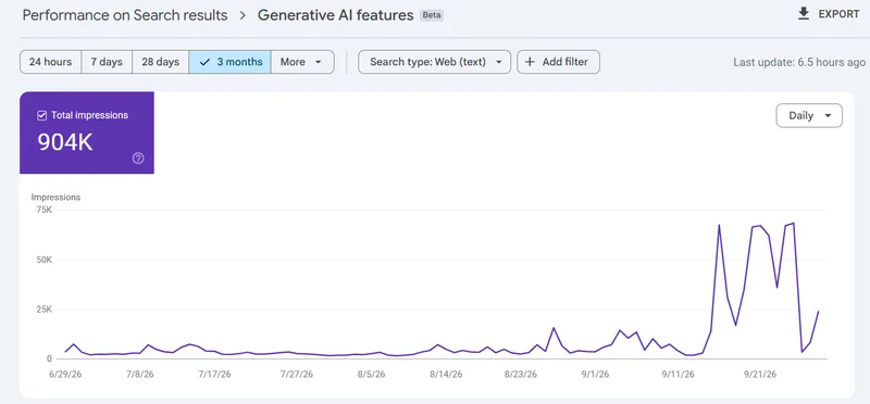 Search Console Generative AI features report showing 904K impressions with a September surge