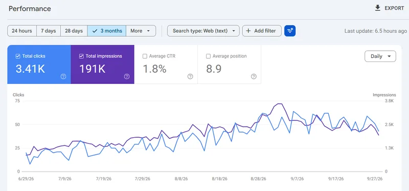 Google Search Console report showing 3.41K clicks and 191K impressions with a rising trend