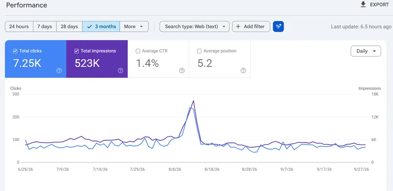 Google Search Console report showing 7.25K clicks, 523K impressions and an average position of 5.2