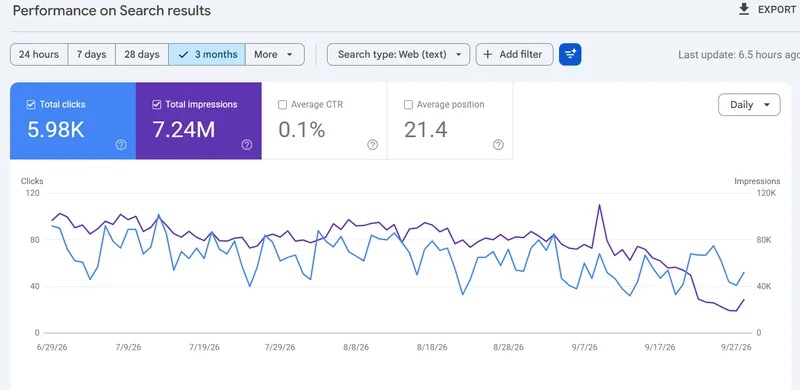 Google Search Console report showing 7.24M impressions and 5.98K clicks over 3 months