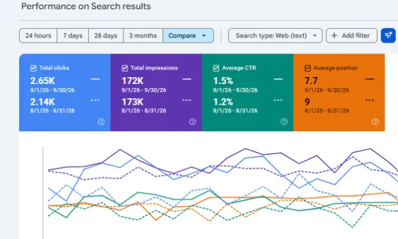 Google Search Console comparison showing clicks up from 2.14K to 2.65K and average position up from 9 to 7.7