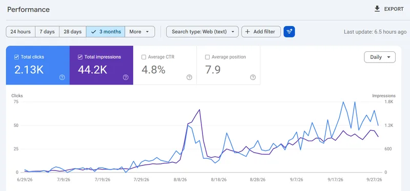 Google Search Console report showing clicks rising from near zero to 2.13K with a 4.8% CTR